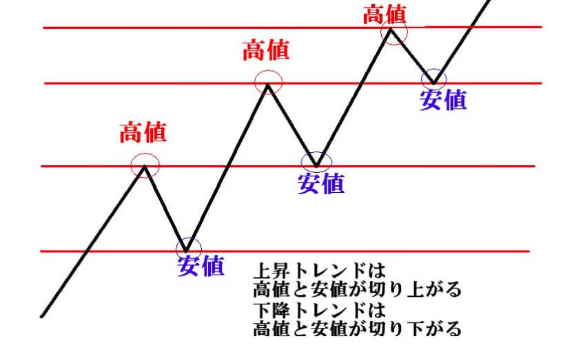 外為ファイネスト ダウ理論